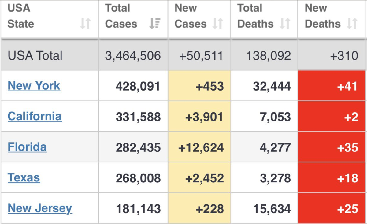 Stipulating that death is the worst possible outcome, let's start there. You should recognize this source, it's the same one you used. Fascinating stuff here. Guess where the worst possible outcome has happened exponentially more than anywhere else? Hint: nowhere in the SEC.