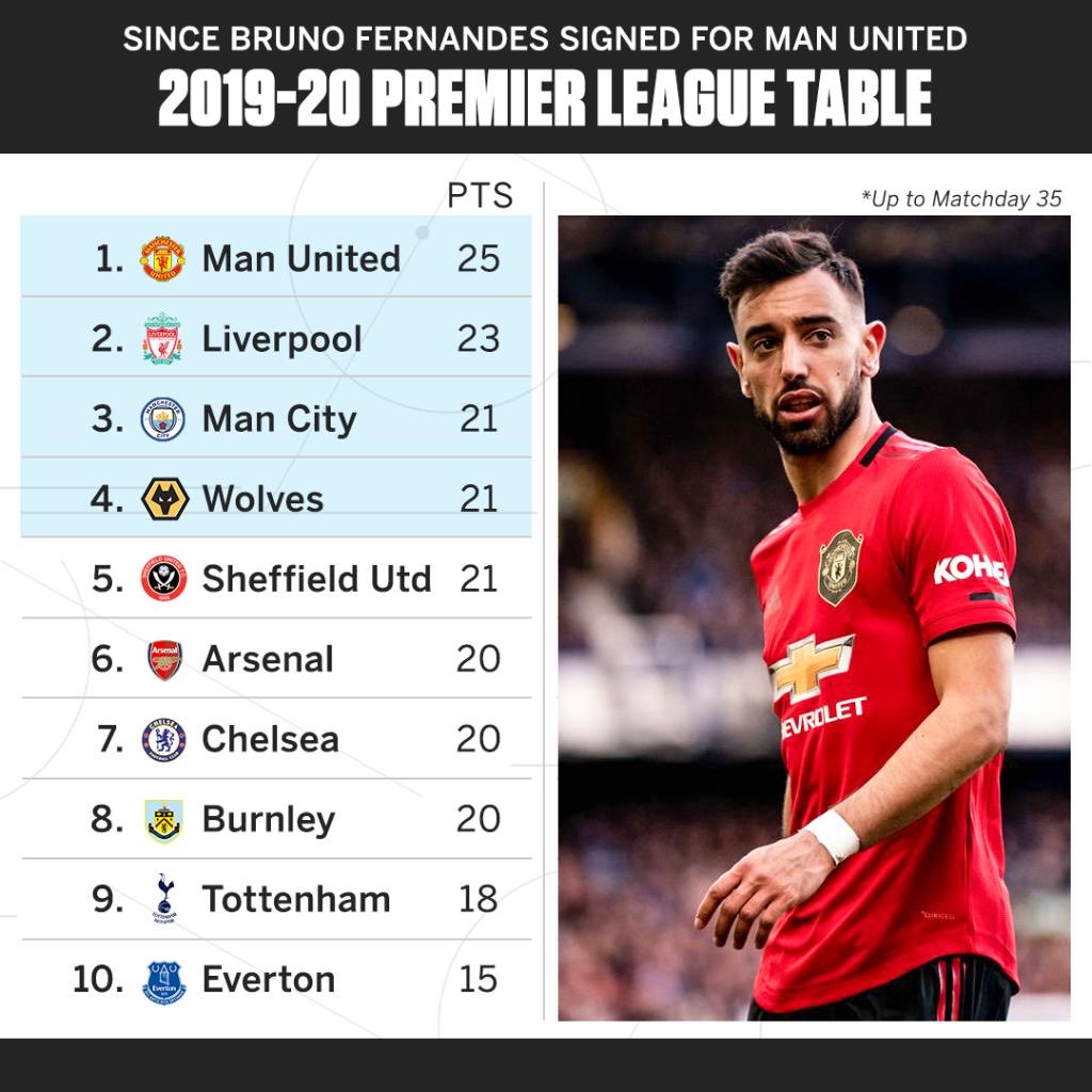 RUDEvNistelrooy's tweet photo. #brunomasterclass #MUFC #MUFC_Family #GGMU @B_Fernandes8 https://t.co/tBeycIpCHu