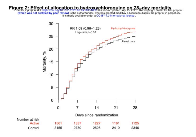 HYDROXYCHLOROQUINE - Recovery trial results finally out - and hopefully puts nail in coffin. Out of 4700 people randomized... HCQ did NOT lower  #covid19 mortality. It anything it was trending in wrong direction. Thread   https://www.medrxiv.org/content/10.1101/2020.07.15.20151852v1