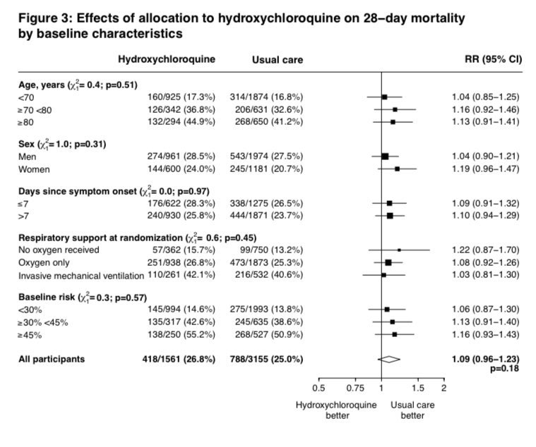 2) what about older/younger? Nope. What happened men vs women? Nope. What about early very late? Nope. What about on ventilator, oxygen or none? NOPE NOPE NOPE!