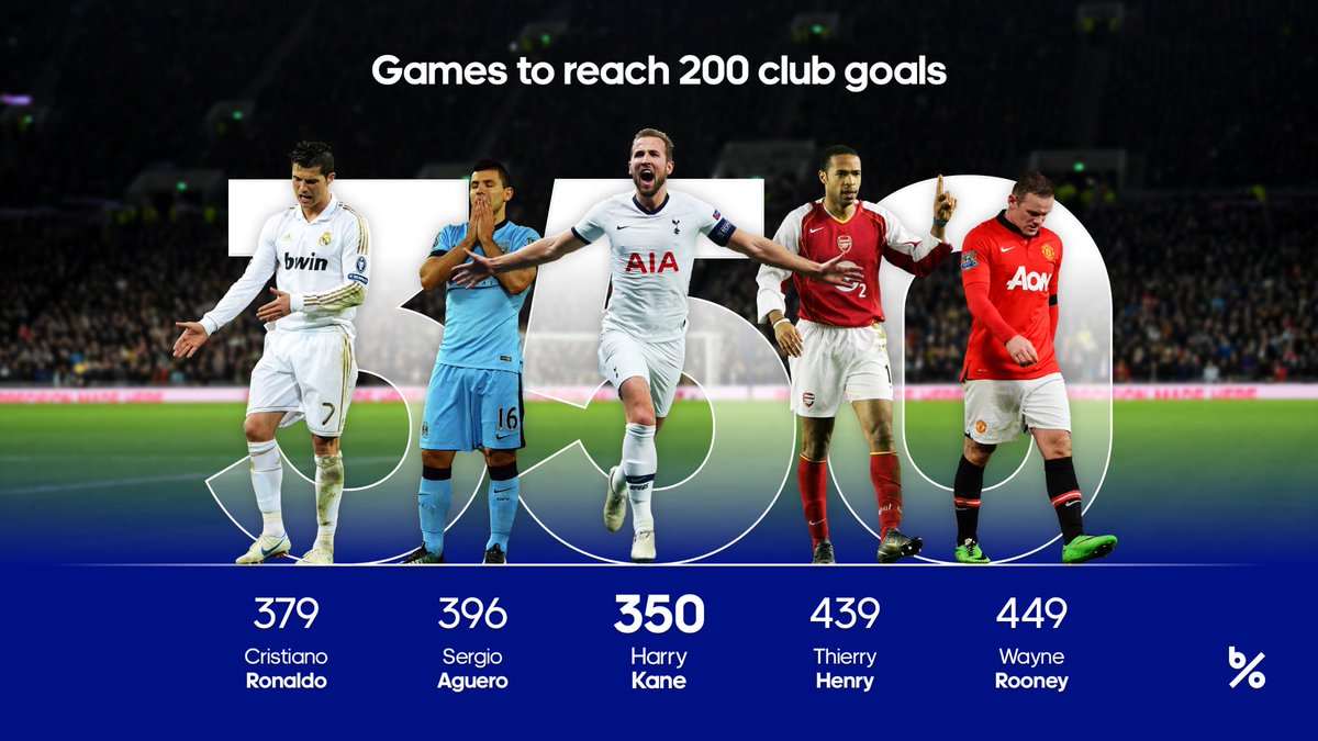 thespursweb's tweet photo. Harry Kane scores his 200th club career goal in 350 games. One of our own. https://t.co/tusIeEXdGY