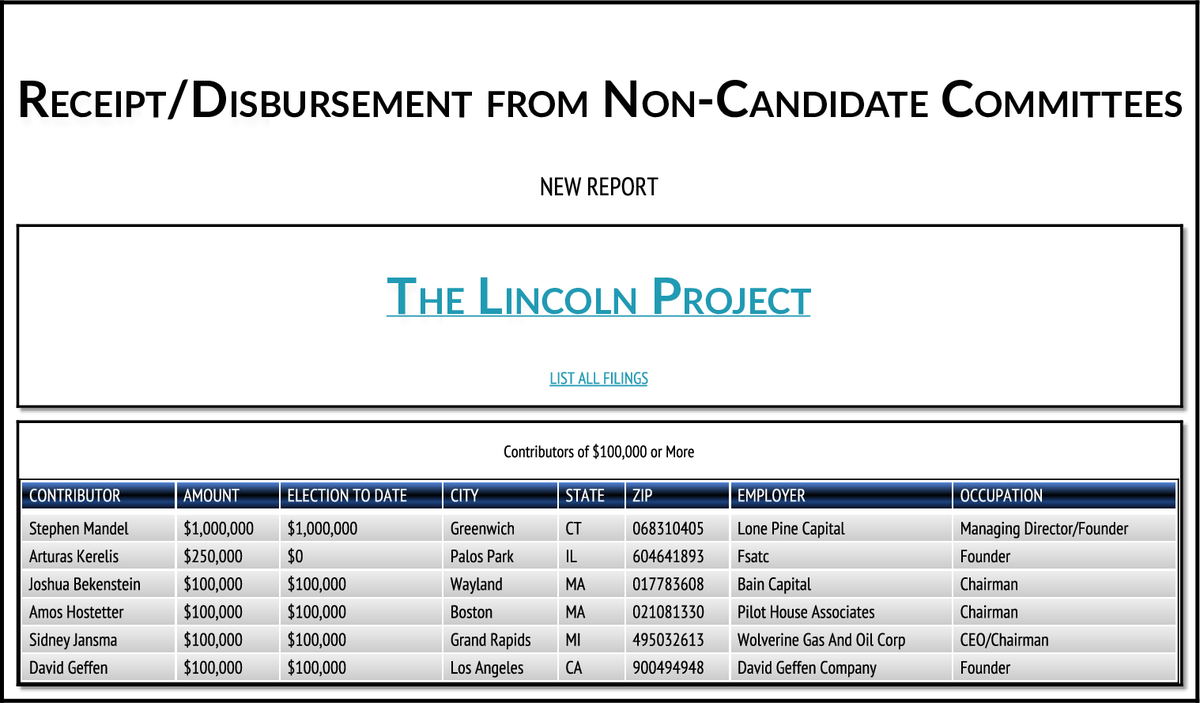  #NeverTrump  @ProjectLincoln raised $16.8M in Q2, drawing several six and seven figure checks from a handful of Democratic megadonors, spent $4.6M on independent expenditures, $2.28M on operating expenditures, and ended the quarter with $10.8M on hand.