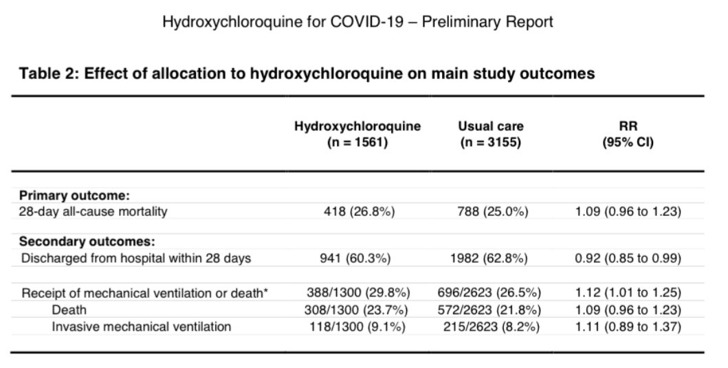 3) “Patients allocated to hydroxychloroquine were less likely 40 to be discharged from hospital alive within 28 days (60.3% vs. 62.8%; rate ratio 0.92)”. So hospital discharge is actually bad for HCQ.