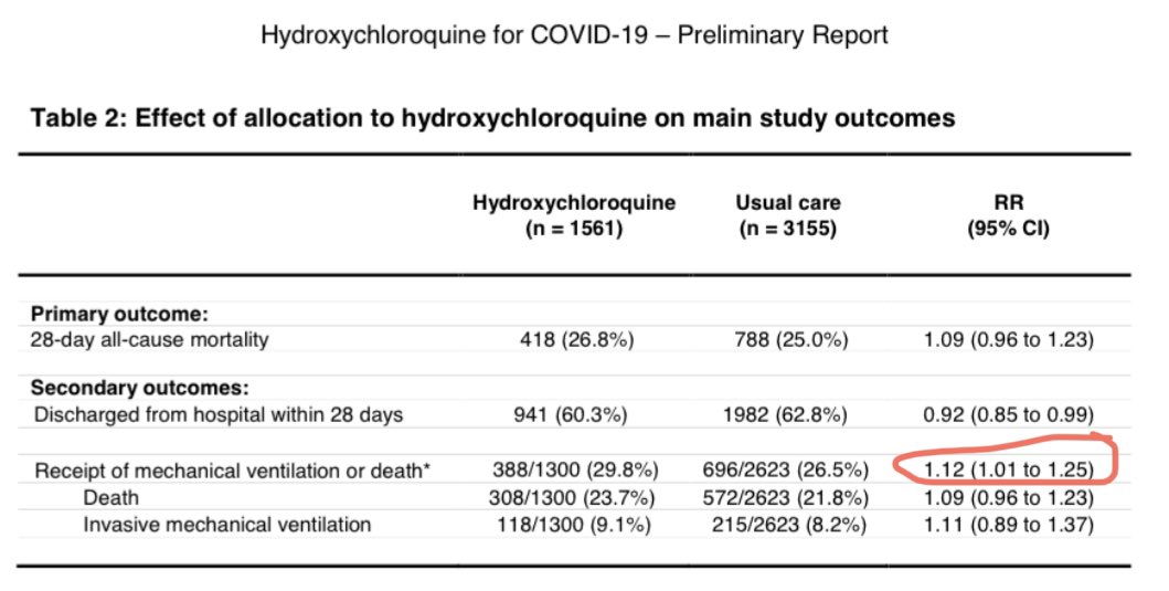 4) HCQ also increased risk of progressing to composite endpoint of invasive mechanical ventilation or death (29.8% vs. 26.5%; risk ratio= 1.12, 1.01-1.25). Again, bad for HCQ. And again, this was a randomized trial.