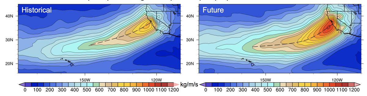 Top-level findings: we find that the most intense atmospheric river storms in California will be become considerably more intense as the climate warms, bringing substantially more precipitation overall as well as higher precipitation intensities. (2/n) https://advances.sciencemag.org/content/6/29/eaba1323