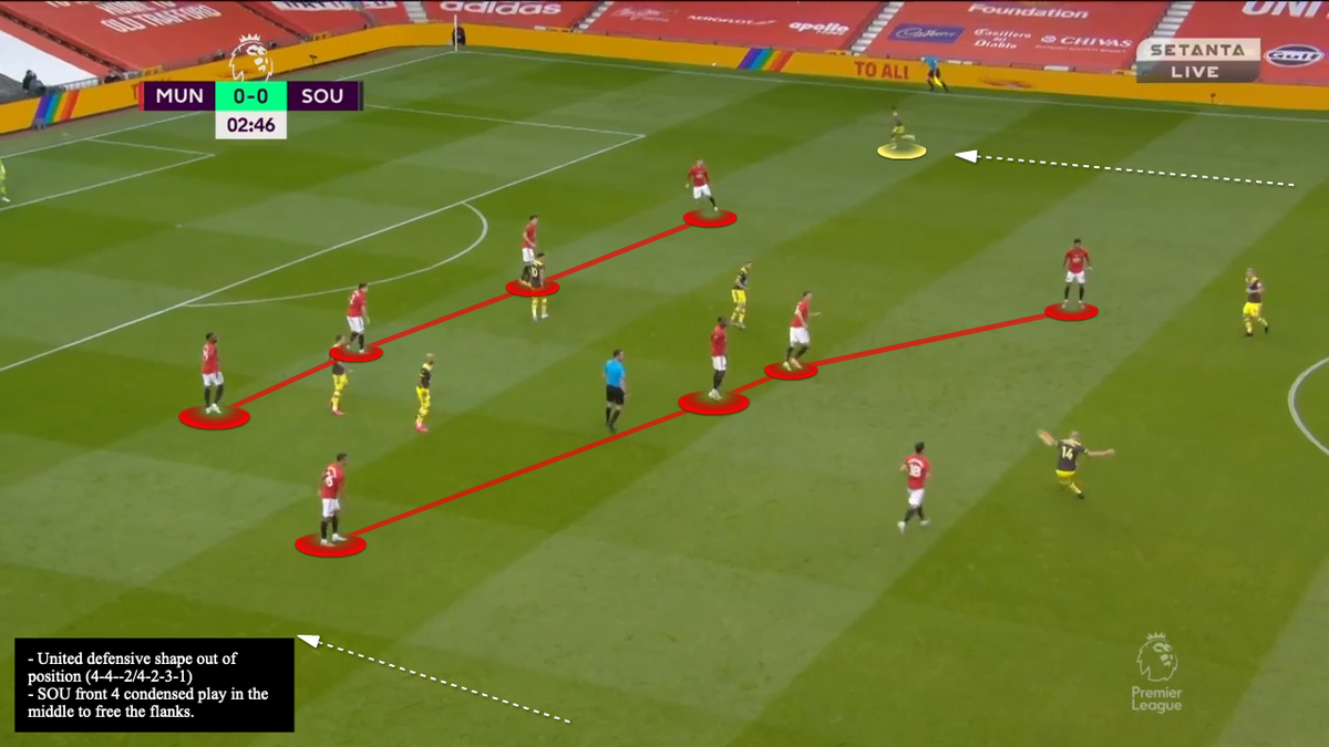 Tactical thread.  #MUFC vs  #SaintsFC #SaintsFC pressing system relies on 3 things:- A very high line to make the pitch small ~ 54 yards- Aggressiveness- Condensing play centrally at all times if possible