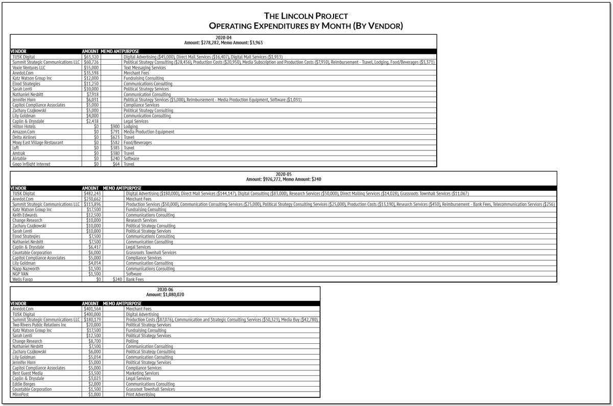 That's not to say they pocketed it all...the FCC's political file database indicates at least $3M in ad buys were made and $1.36M in Facebook ads were purchased as of June 30th.