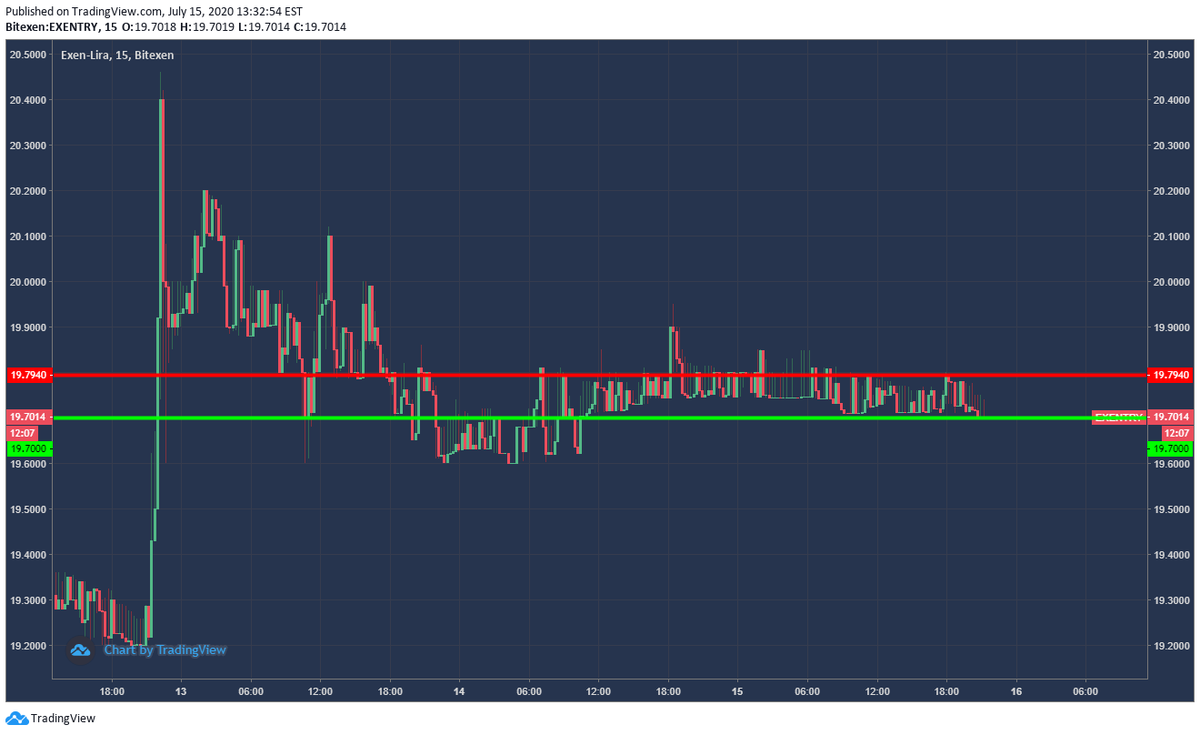 DESTEK ve DİRENÇLER: 15.07.2020 Tarihi 21:30 itibariyle.
15 dk lık grafikte
#blockchain #cyrpto #kriptopara #bitexen #exencoin #destekvedirencler