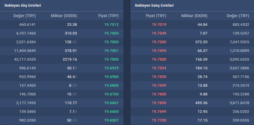 ALIM SATIM TAHTALARI: 15.07.2020 Tarihi 21:35 saati itibariyle; alım satım tahtalarında alım tarafı ağır basıyor.
#blockchain #Crypto #kriptopara  #bitexen #exen #exencoin #alsat #tahta