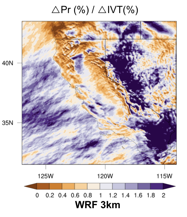 Interestingly, we also find a general decrease in orographic precipitation *efficiency* during extreme AR events (i.e., the increase precipitation is somewhat less that we would expect given the even larger increases in vapor transport). (6/n)  https://advances.sciencemag.org/content/6/29/eaba1323