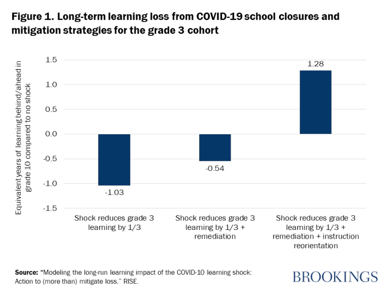 sandragarciajar's tweet photo. Los estudiantes podrán perder hasta un año de aprendizaje por 3 meses de cierre de colegios. Planear desde ya estrategias de remediación es una prioridad. @BrookingsInst https://t.co/cwYJx0bKM7