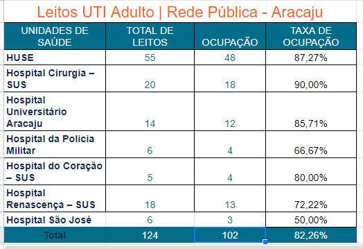 mikegabriell's tweet photo. Com base no boletim de ontem, 14/07, segue o panorama da ocupação de UTI's

Públicas Adultas em Aracaju: 82,26%, queda de mais de 5% em um dia 🙏

Particulares: 93,4%, primeira vez em 23 dias abaixo dos 100% **

Públicas em todo o estado: 76,4%, manteve a ocupação. https://t.co/MrJLH5dOBk