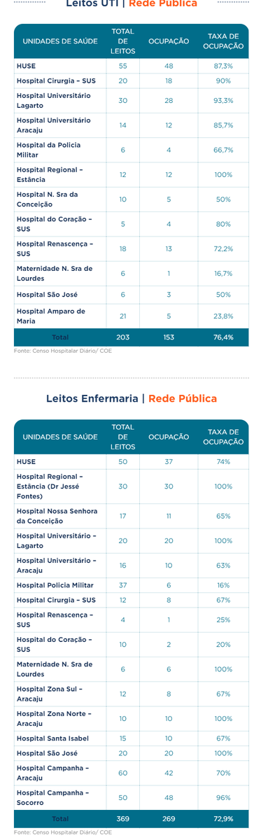 mikegabriell's tweet photo. Com base no boletim de ontem, 14/07, segue o panorama da ocupação de UTI's

Públicas Adultas em Aracaju: 82,26%, queda de mais de 5% em um dia 🙏

Particulares: 93,4%, primeira vez em 23 dias abaixo dos 100% **

Públicas em todo o estado: 76,4%, manteve a ocupação. https://t.co/MrJLH5dOBk
