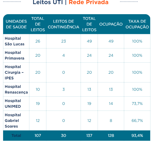 mikegabriell's tweet photo. Com base no boletim de ontem, 14/07, segue o panorama da ocupação de UTI's

Públicas Adultas em Aracaju: 82,26%, queda de mais de 5% em um dia 🙏

Particulares: 93,4%, primeira vez em 23 dias abaixo dos 100% **

Públicas em todo o estado: 76,4%, manteve a ocupação. https://t.co/MrJLH5dOBk