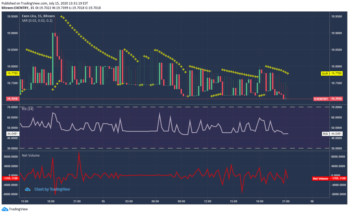 ANALİZ: 15.07.2020 Tarihi 21:35 Saatiyle teknik analizimiz; Durgun bir durum. 
 #Blockchains #Crypto  #kriptopara #bitexen #exencoin #exen #analiz