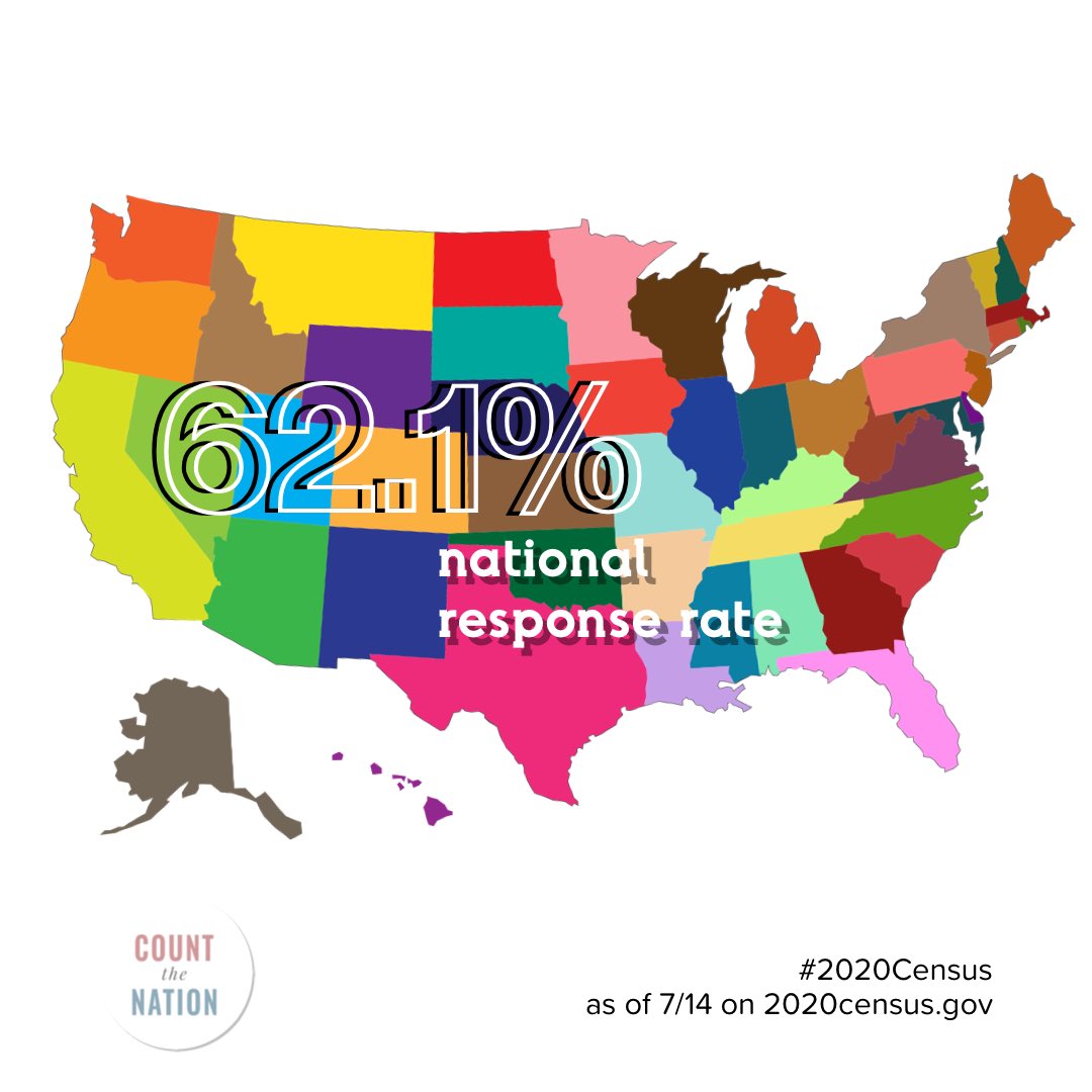 As of 7/14 our Nation’s #2020Census participation rate is at 62.1% not bad, but WE definitely can do better! 💪🏼🇺🇸

Tell your friends &amp; family— start the conversations! It’s QUICK, SAFE, &amp; EASY! 😜🤩✨

#StandUpBeCounted #EverybodyCounts #CountTheNation