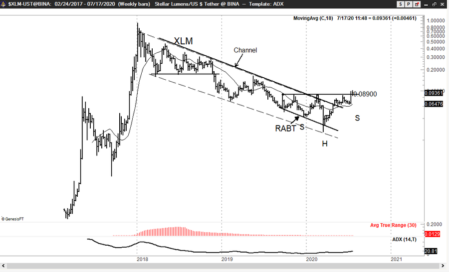 Stellar Lumens (XLM)