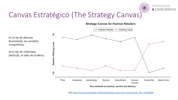DisruSelect's tweet photo. ¿Cómo diferenciarte de tu competencia? el canvas estratégico,  metodología propuesta por Kim &amp; Mauborgne en su libro "estrategia del océano azul" analiza la curva de valor de tus competidores  y diseña un producto o servicio nuevo y potencial; @chavattore 
https://t.co/BxpFq4sy5Y https://t.co/H7QQesmqIh