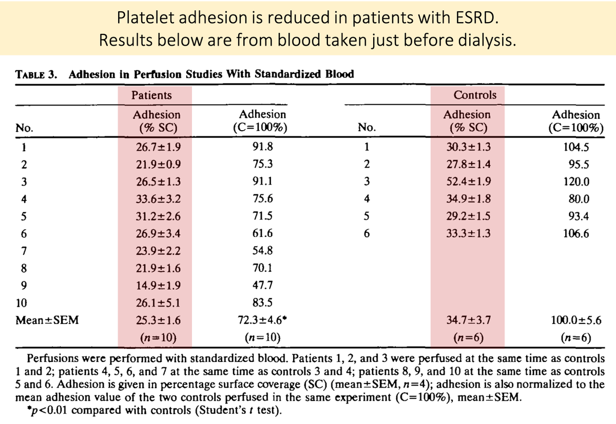 3/One study took blood from patients with ESRD just before dialysis and found reductions in platelet adhesion and aggregation.When normal platelets were placed in uremic plasma, the results were similar.Something in the plasma causes the problem! https://pubmed.ncbi.nlm.nih.gov/2029508/ 