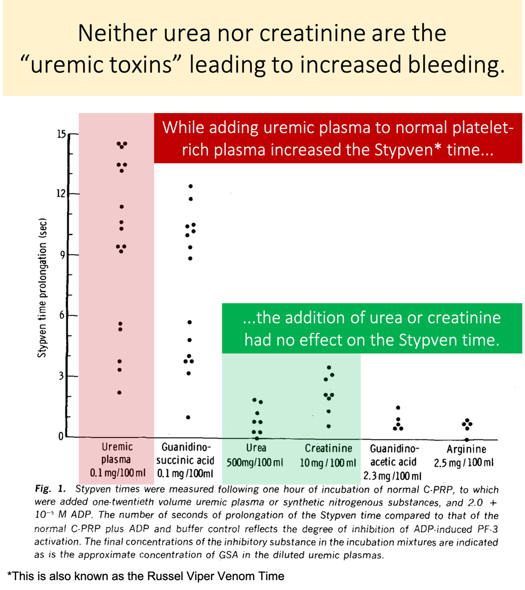 5/Neither urea nor creatinine cause uremic platelets.In one study their addition to normal platelet-rich plasma had no effect on platelet function.The toxin is something other than urea or creatinine! https://pubmed.ncbi.nlm.nih.gov/5455565/ 