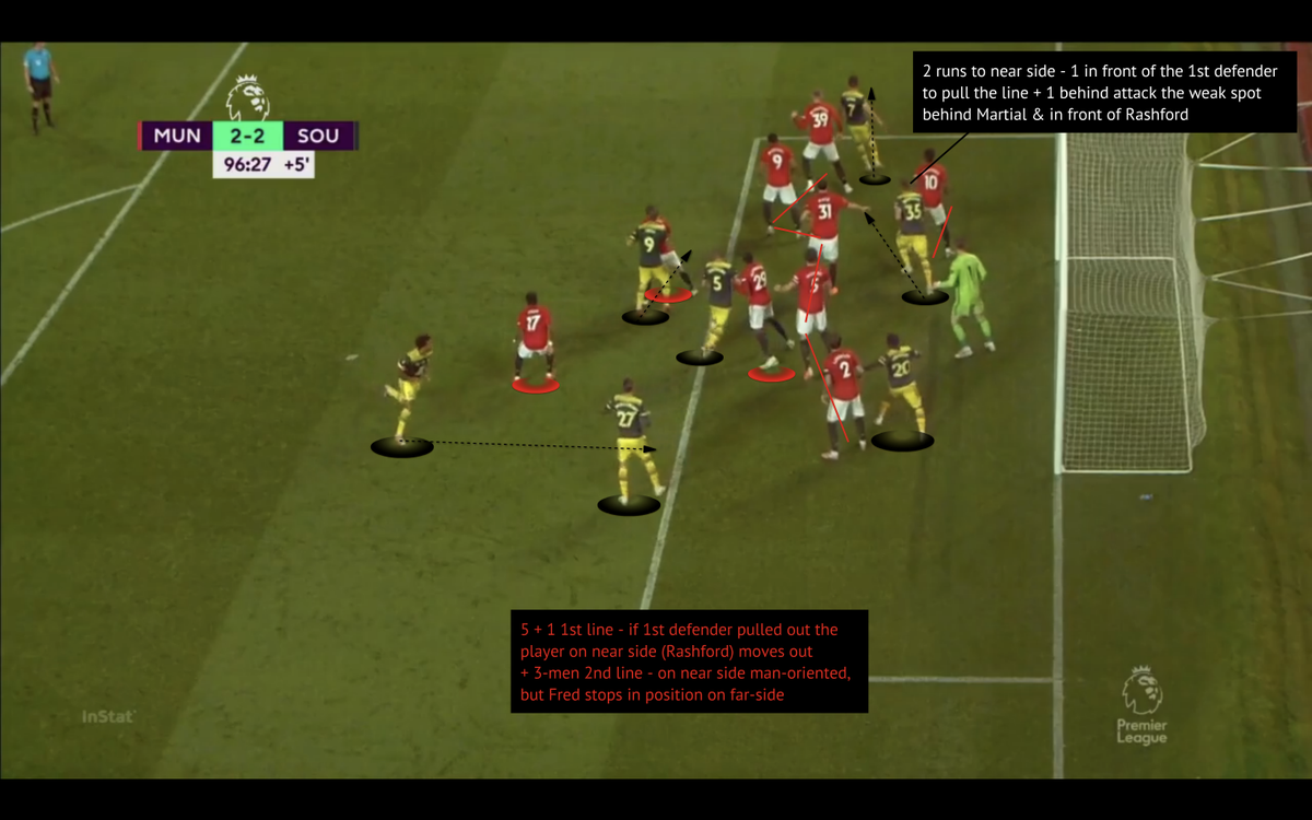  #mufc's corner routine full explanation & mistakes that led to 2nd goal.- Fred didn't track a runner- Lindelof not keeping zonal line of 5 in shape.- AWB pushed into Maguire's zonal area.- Neither Matic nor Rashford win header or prevent Bertrand from flick.- Read notes