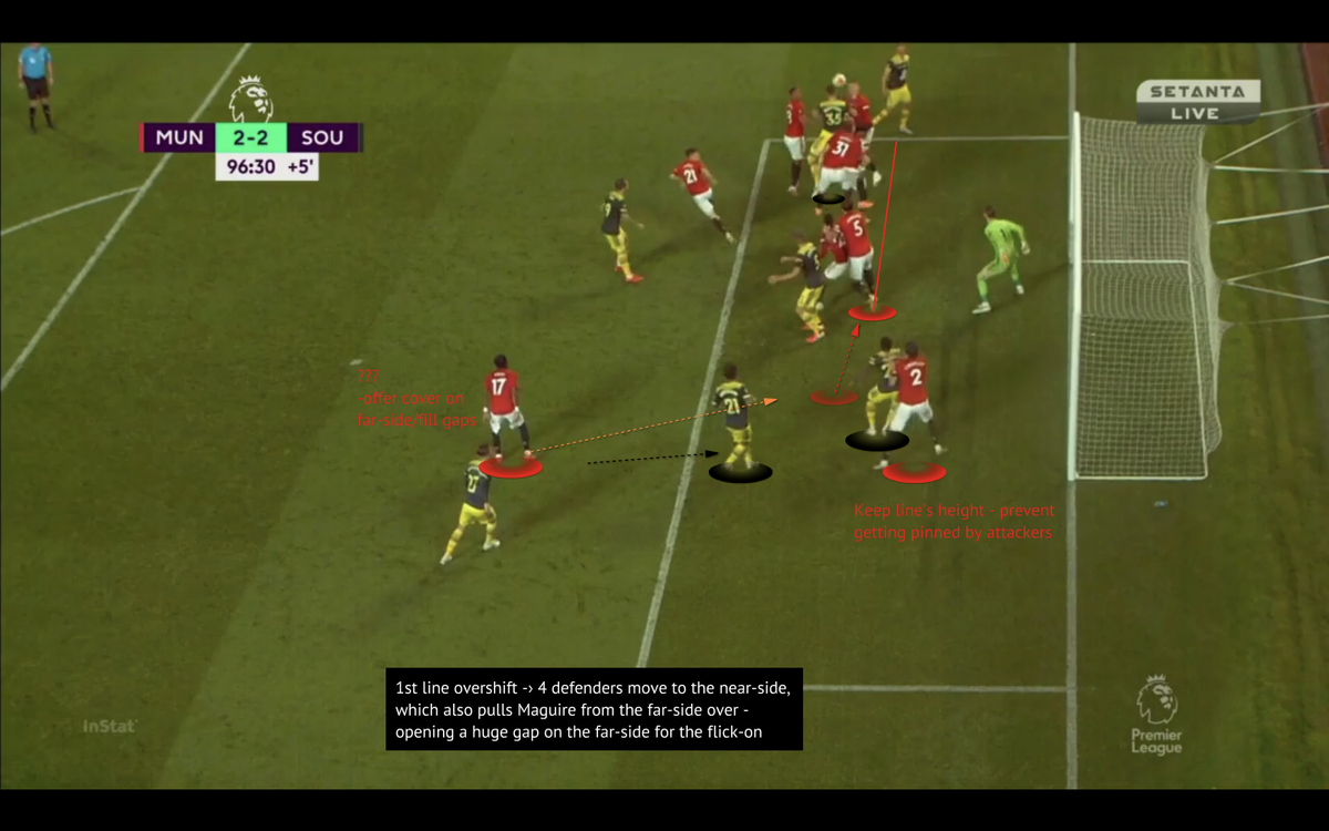  #mufc's corner routine full explanation & mistakes that led to 2nd goal.- Fred didn't track a runner- Lindelof not keeping zonal line of 5 in shape.- AWB pushed into Maguire's zonal area.- Neither Matic nor Rashford win header or prevent Bertrand from flick.- Read notes