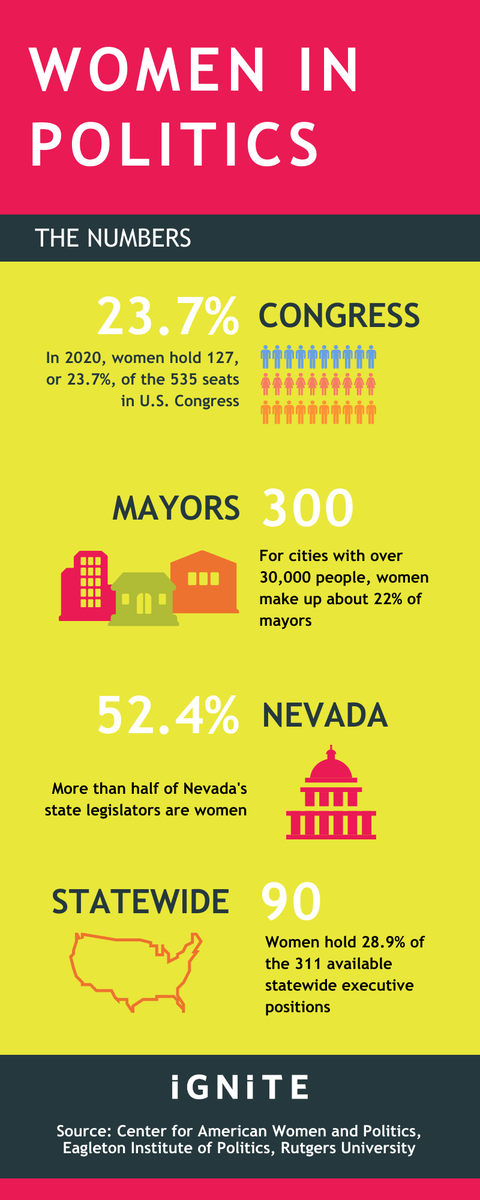 IGNITE_National's tweet photo. More women are running for office than ever before, but there's still work to be done until we reach parity. Here are the stats for women in politics in 2020: https://t.co/2MT8DaFStk