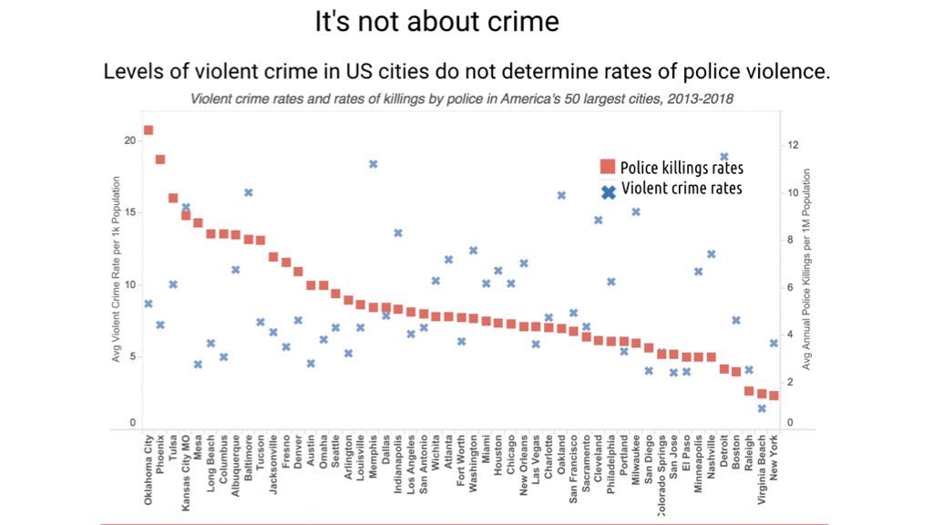 Why is this choice so problematic? Violent crime doesn’t sufficiently explain police violence. Only 1-3% of police calls for service and 5% of all arrests are for violent crime. Violent crime rates don’t determine whether a city will have a high rate of killings by police.