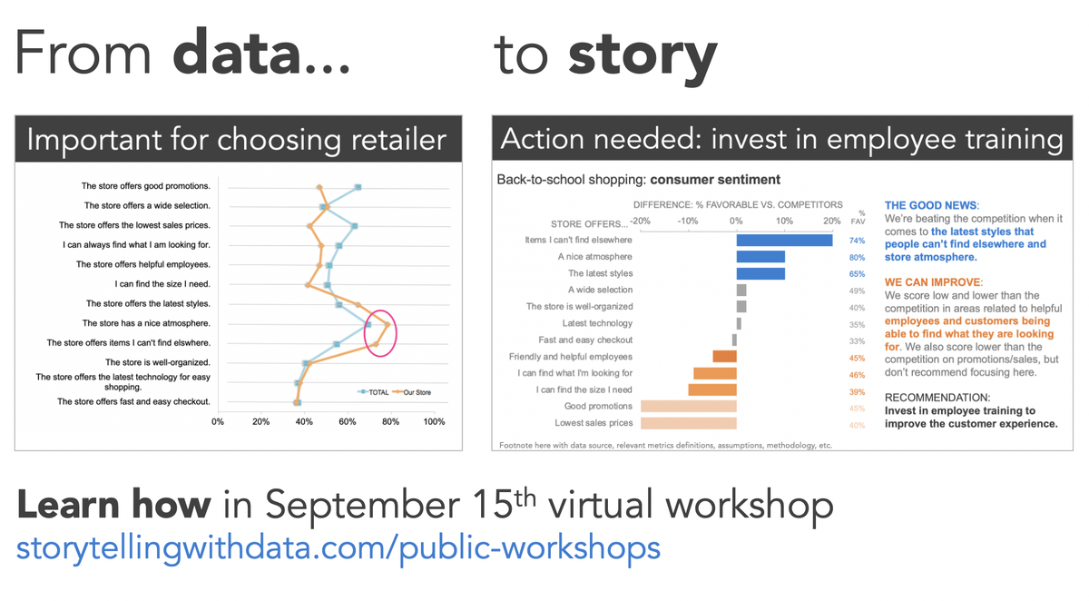 Learn & practice: see each *storytelling with data* lesson illustrated through numerous examples & hone skills directly via targeted hands-on exercises.  http://www.storytellingwithdata.com/public-workshopsDon't simply show data—tell a story that affords understanding & inspires action!(End of thread.)