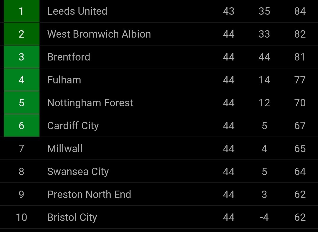 DanPoore3's tweet photo. After just surviving last season, imagine someone told you that with 2 games remaining..
• Gary Rowett would be our manager
• Bialkowski would be our keeper with highest clean sheet record in top 2 tiers
• We have the likes of Woods &amp; Bennett
• League table looks like this.. https://t.co/AGLv0tXHL1