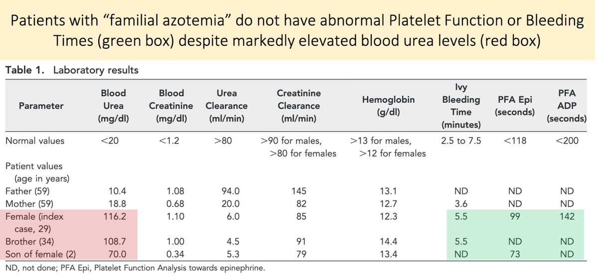 6/The lack of a role of urea as a uremic toxin is supported by the study of familial azotemia (a syndrome characterized by high plasma urea but normal renal function).These patients do not experience uremic symptoms and have normal platelet function. https://www.ncbi.nlm.nih.gov/pubmed/20360312 