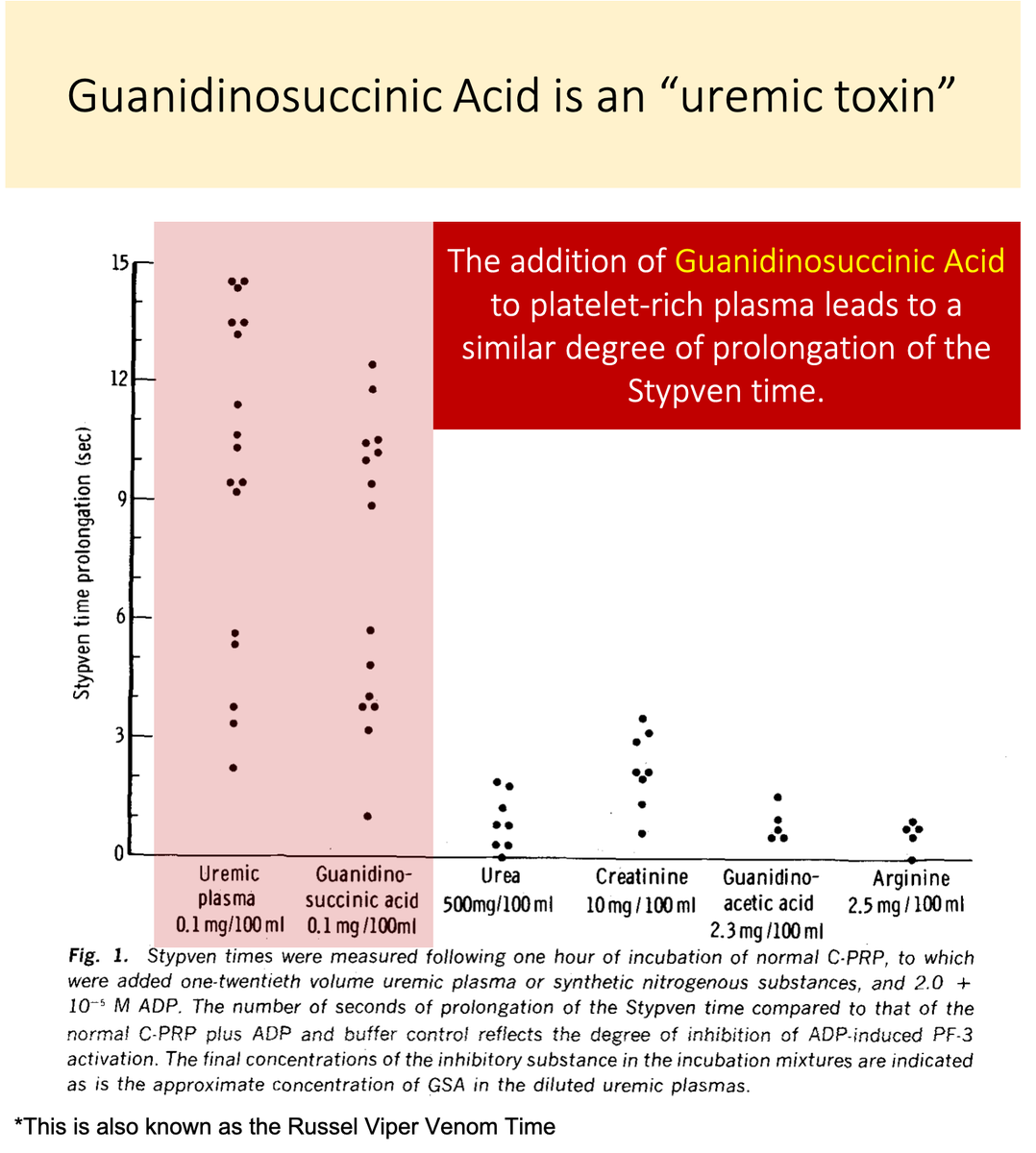 7/Let's look again at the study in tweet 5.You'll notice that there IS a substance that, when added to normal platelet-rich plasma, negatively affects platelet function.Guanidinosuccinic acid https://pubmed.ncbi.nlm.nih.gov/5455565/ 