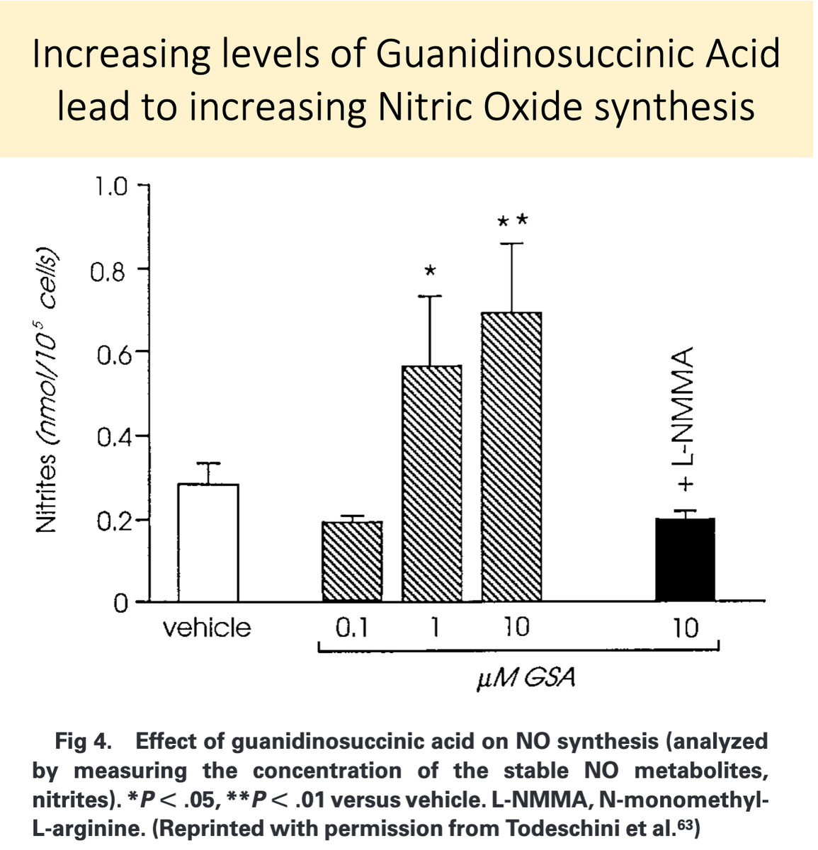 14/Second, because GSA is structurally similar to L-arginine, it is likely converted to nitric oxide in uremia.GSA accumulates in renal failure and is converted to nitric oxide, leading to "uremic platelets"! https://pubmed.ncbi.nlm.nih.gov/10515859/ 