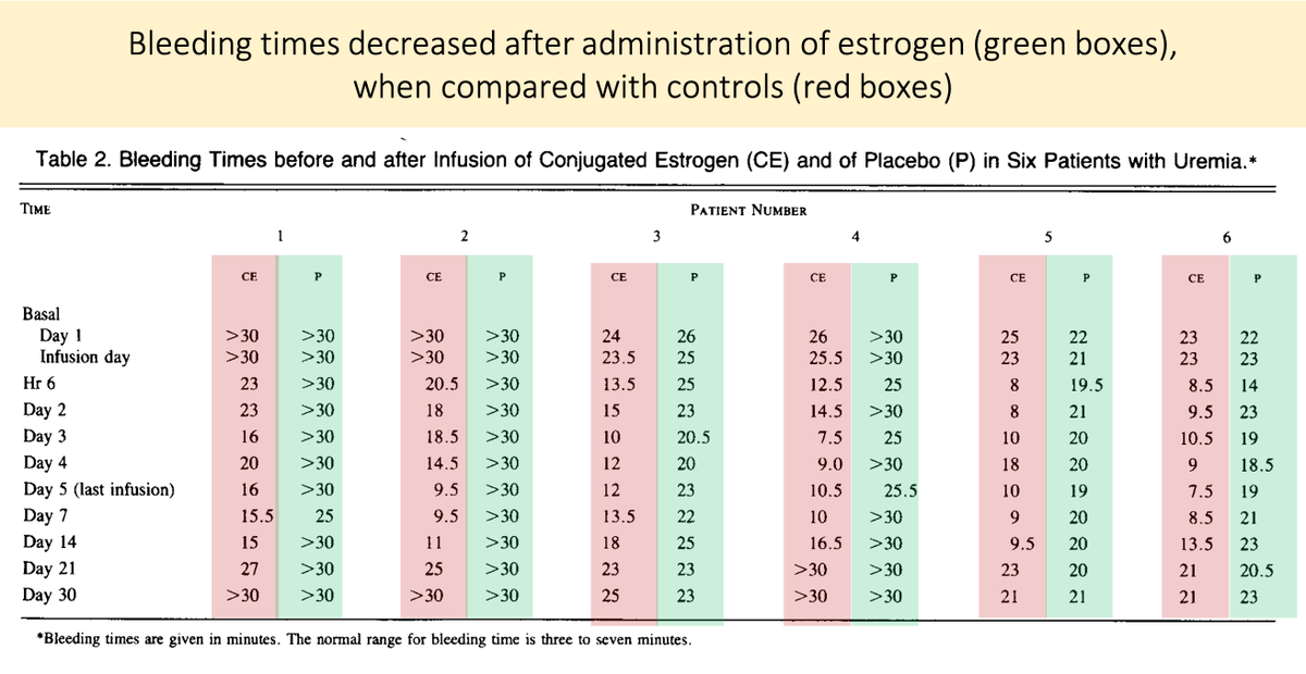 15/Before closing, there is an interesting clinical correlate.Estrogens are an effective treatment for uremic bleeding (Link 1 and Picture).The proposed mechanism? Estrogen-mediated reduction in nitric oxide! (Link 2). https://pubmed.ncbi.nlm.nih.gov/3018561/  https://pubmed.ncbi.nlm.nih.gov/1656142/ 