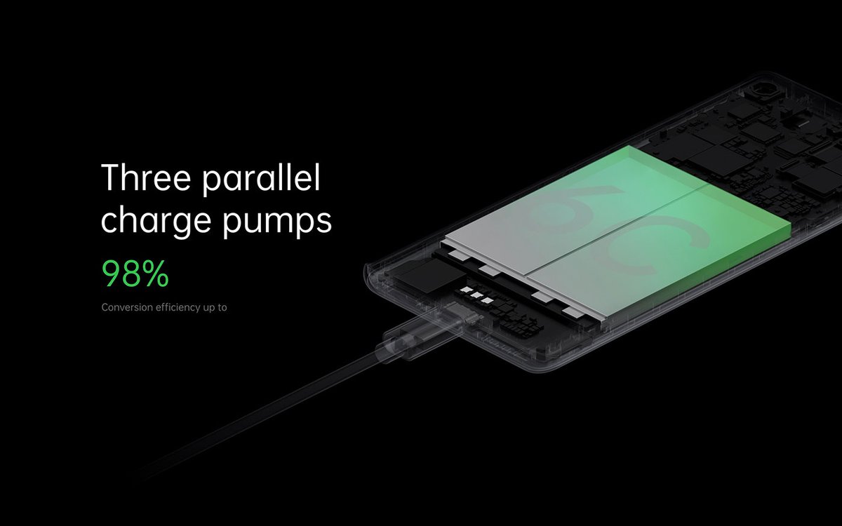 MKBHD's tweet photo. So this is nuts. 125watt fast charging. 0-100% battery in 20 minutes. 41% in 5 minutes 😮

Oppo achieves this by charging smaller batteries in parallel. And still surpasses industry standard 80% battery health after 800 cycles

I'm ready for our smartphone supercharging future. https://t.co/uTkIcJZHkJ