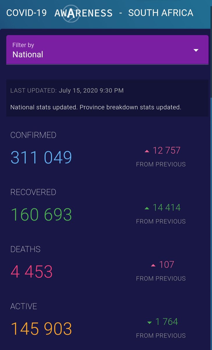 JUST IN: Over 300 000 South Africans have been infected with #COVID19 so far. The good news is that at least 50% have recovered. Get the bigger picture at health.hydra.africa. 

#Covid19inSA #Covid19SA #CoronaVirusSA #LockdownSA #StayHealthyStaySafe