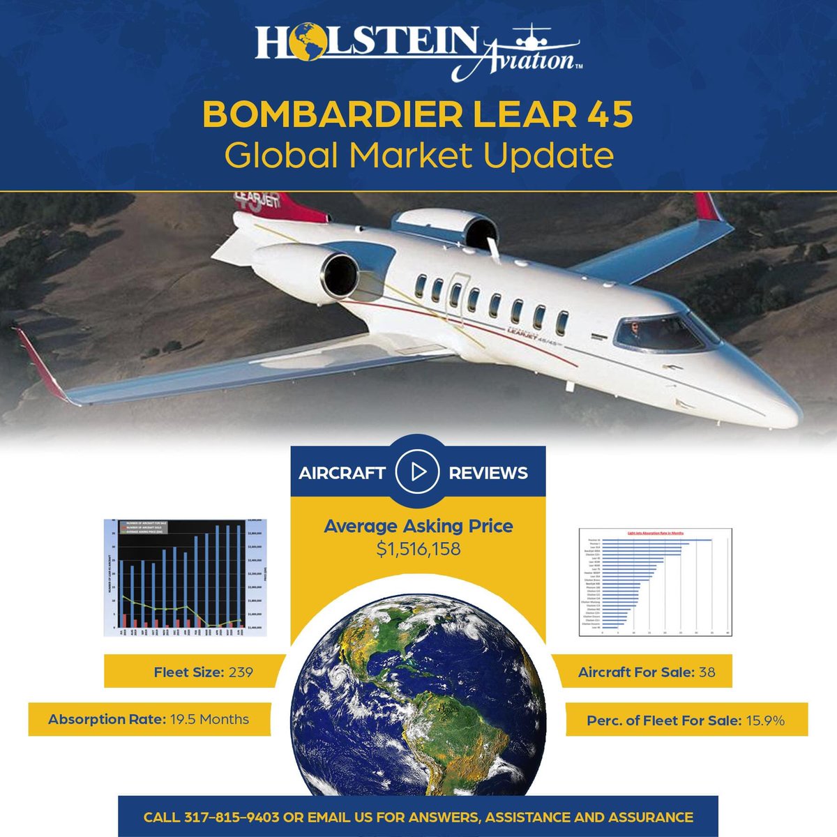 HolsteinAviatio's tweet image. OUT NOW - Holstein Aviation's #Bombardier #Lear45 Global Market Update, detailing Fleet size, Percentage of fleet for sale and avg asking price.  From the Lear 45 through to almost 100 different #aircraft make/models visit holsteinaviation.com/market-briefin…

#bizjet #aerospace #aviation