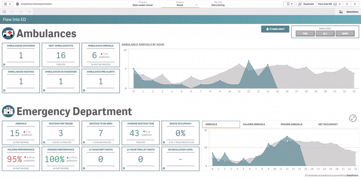 Automated machine learning delivering hour-by-hour predictions to the <a href="/UHMBT/">MorecambeBayNHSTrust</a> <a href="/qlik/">Qlik</a> Analytical Command Centre. ✅. First <a href="/DataRobot/">DataRobot</a> analytical integration complete and working with accuracy. Great work <a href="/kellyheys/">Kelly Heys</a> 📊🚀 #Analytics #MachineLearning #Data #qlikluminary #technology