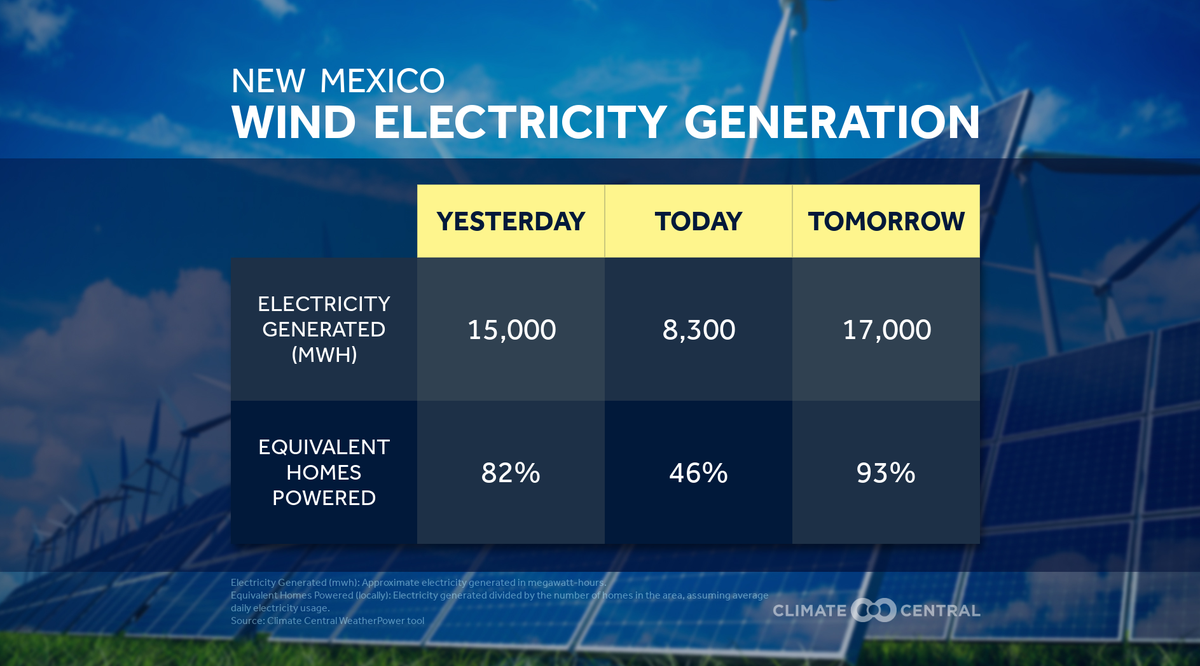 ClimateCentral's tweet photo. Tomorrow's weather forecasts in New Mexico mean the electricity generated from wind will be enough to power almost every home in the state. (See all local forecasts: https://t.co/50tWoCyInS) #weatherpower #ClimateMatters https://t.co/SEdA1WGjTi