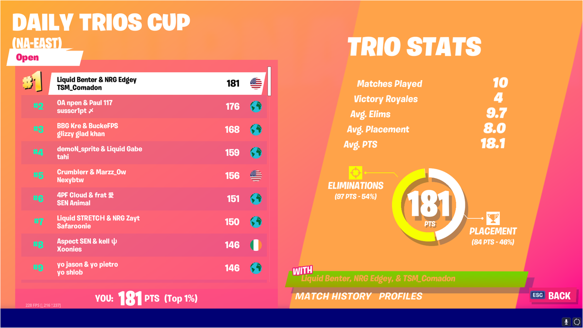 TSM_Commandment's tweet photo. 1st daily cup ($1200) 😳 https://t.co/wKqGHMVH7a