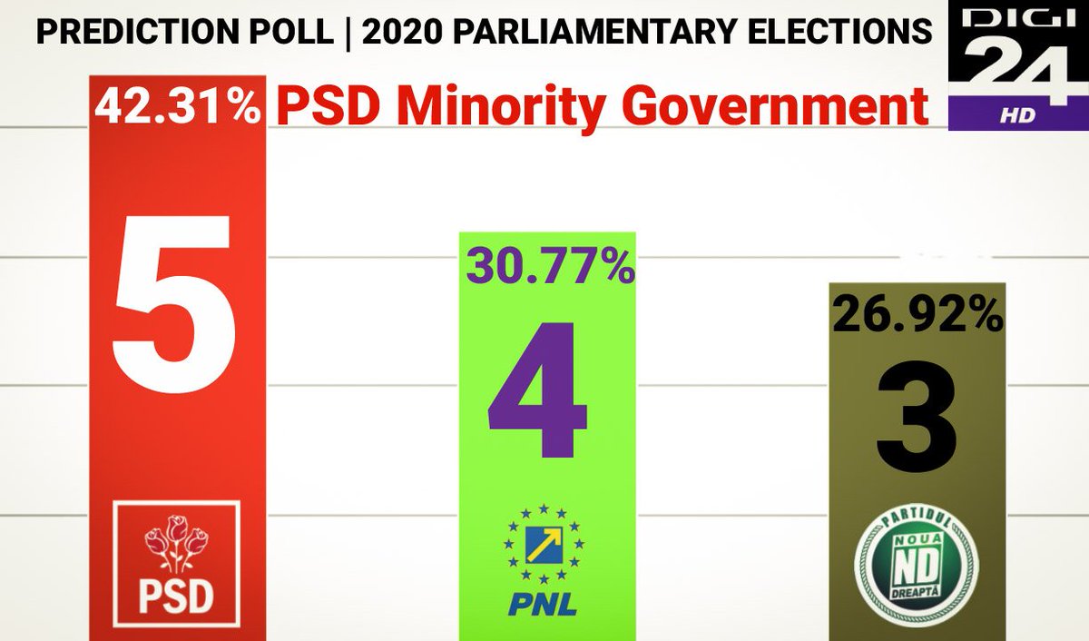Echipa Digi 24 a efectuat o cercetare si a venit cu urmatoarele concluzii pe care le puteti vedea in Sondajul de Predicție!
Acestea sunt predicțiile celor de la Digi 24. Echipa noastra va lansa mai multe știri despre alegeri și va lansa un Exit Poll la ora 23:00 pe 16 Iulie.