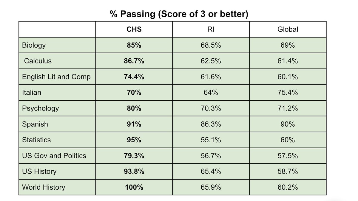 CoventryOakers's tweet photo. Check out our AP results this year! Our pass rates in ten out of our fourteen AP courses were significantly higher than the state and national averages.  #oakerpride https://t.co/pBMi8925Xx