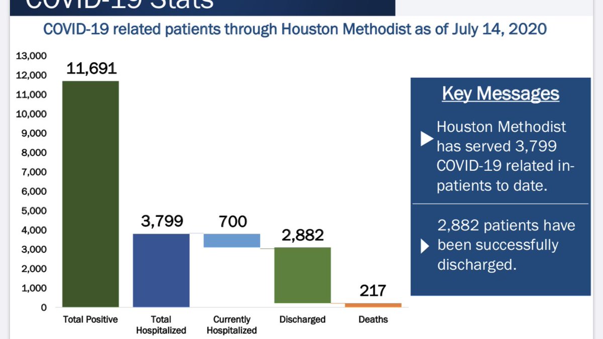 2/ Here’s the overall data, after 4 months. 217 deaths so far from 11700 positive cases. 80% of hospitalized cases discharged so far. A 2% case fatality rate. Now, some currently hospitalized folks will die, but remember actual cases outnumber positive tests at least 10 to 1...