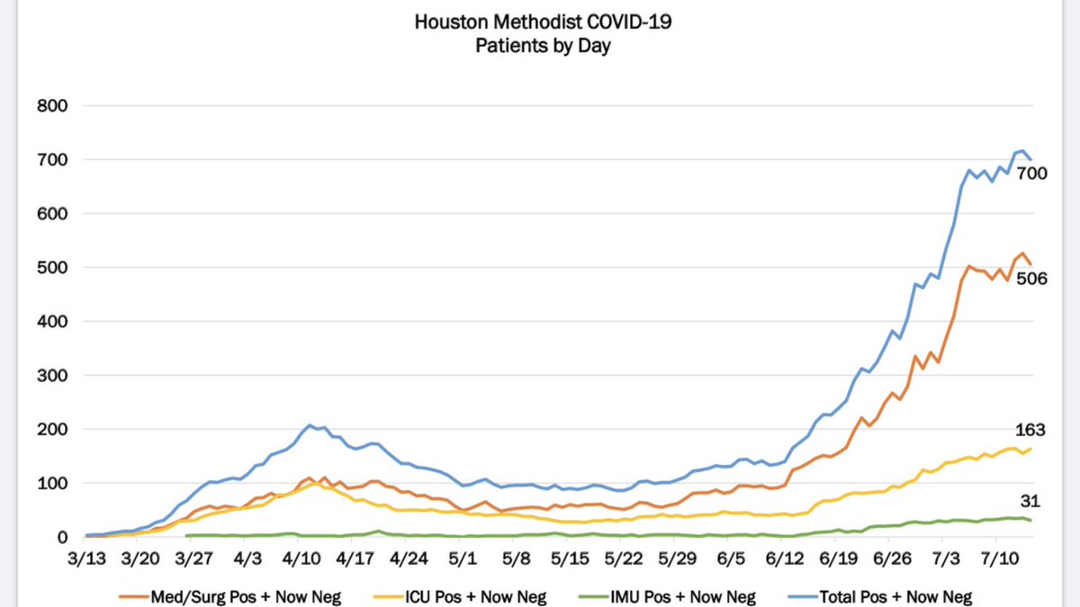 1/ A couple nice charts here from a big Houston hospital system. First: admissions seem to have peaked after a sharp rise in June (the chart shape is very similar to the Arizona data). Second: 500 more total admissions than the April peak, but only 100 are ICU...