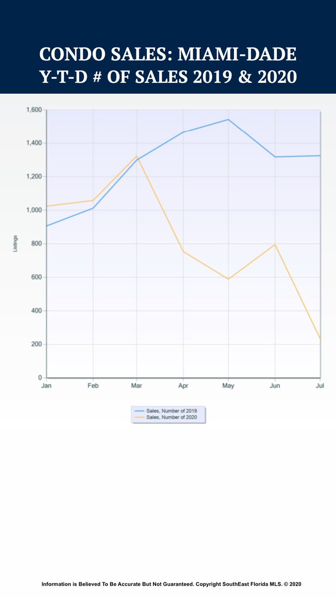 hectorsdlc's tweet photo. Miami market is changing 
Time to see what rate you qualify for!

Year to Date sales across Miami-Dade county for Condos and Single Family 
#miamirealestate https://t.co/hQ0SOJsdQc