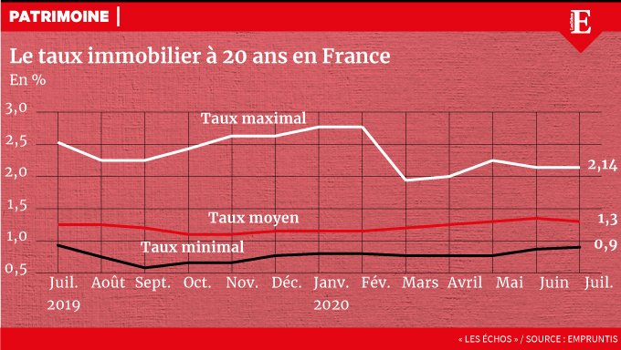 LesEchos's tweet photo. Crédit immobilier : les taux de juillet proches des plus bas historiques

👉 https://t.co/7g1lD9rW5A https://t.co/SKn2WLlXxw
