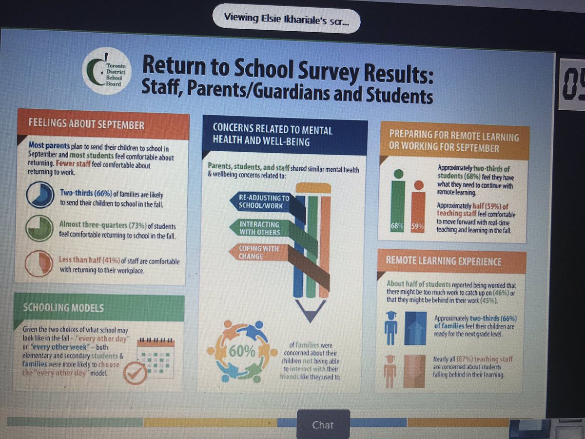 High level  @tdsb survey results... 70K participants. More details on the survey results will be made public