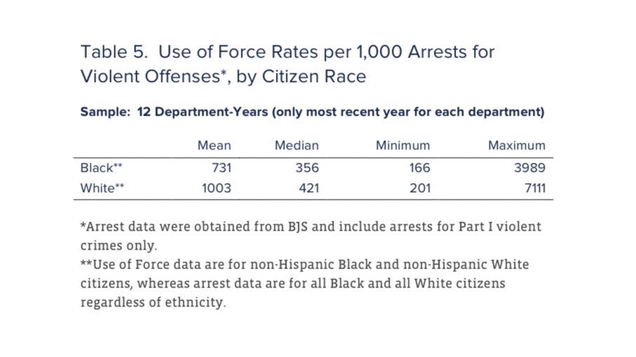 There are many versions of this. For example, displaying rates of police use of force “per violent crime” or “per violent crime arrest” by race. The effect is to reverse or erase disparities. Here’s a comparison of the before/after applying this method:  https://policingequity.org/images/pdfs-doc/CPE_SoJ_Race-Arrests-UoF_2016-07-08-1130.pdf