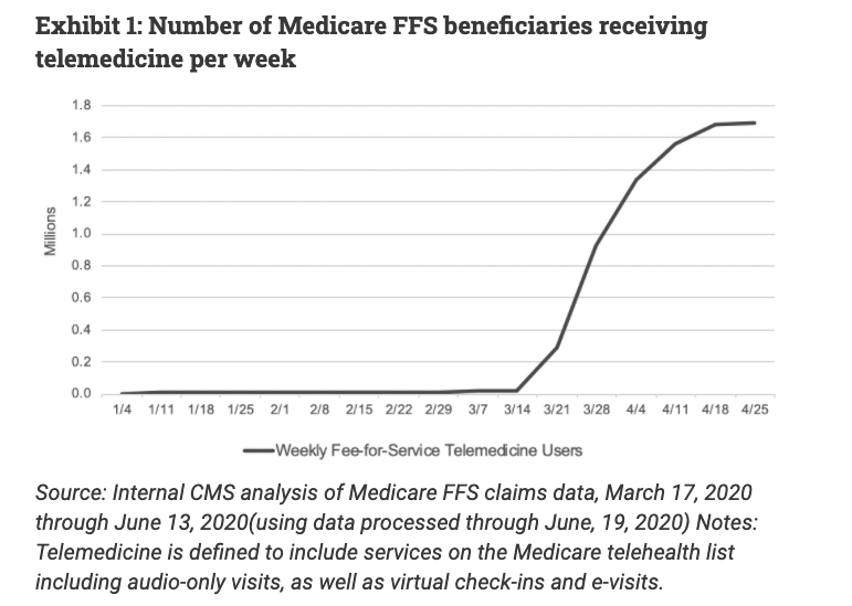 First off - telehealth expansion, as predicted, was HUGEFrom 13,000 beneficiaries a week pre-COVID (once upon a time that felt like a lot to me) to 1.7 MILLION a week by the end of April. With 60 million people on Medicare that's nearly 3% with a telehealth visit every week!