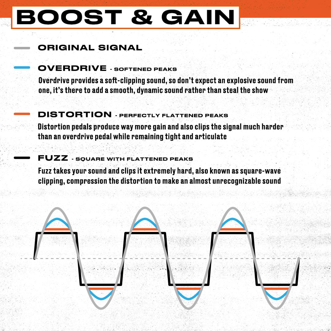 volleybal Ster Uitvoerder تويتر \ Fender على تويتر: "Gain & Boost pedals can distort or increase the volume of your signal, adding more “attitude” and sustain to your tone. Overdrive, Distortion, Fuzz and Boost pedals volleybal Ster Uitvoerder تويتر \ Fender على تويتر: "Gain & Boost pedals can distort or increase the volume of your signal, adding more “attitude” and sustain to your tone. Overdrive, Distortion, Fuzz and Boost pedals